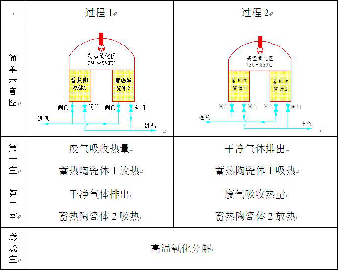 RTO系列蓄熱式熱力氧化設(shè)備