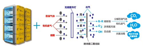 五種vocs廢氣處理技術(shù)方法