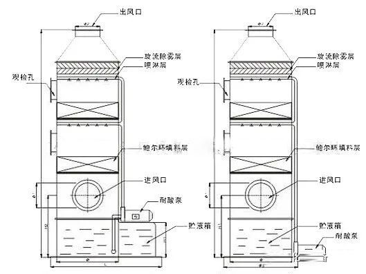 酸堿廢氣處理（噴淋塔）原理圖